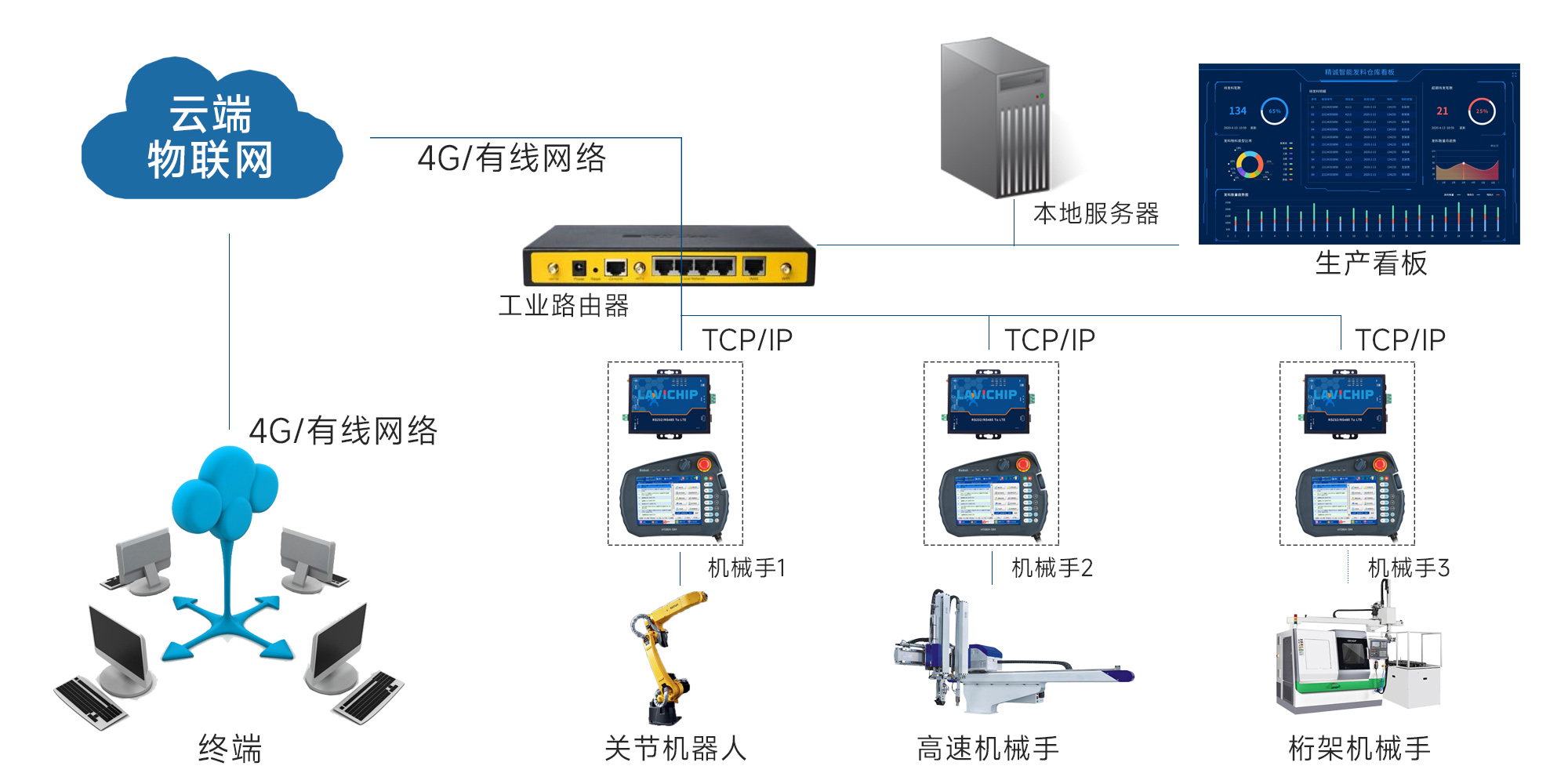 物联网方案